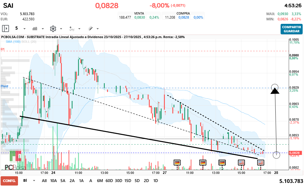 grafico de la accion Substrate