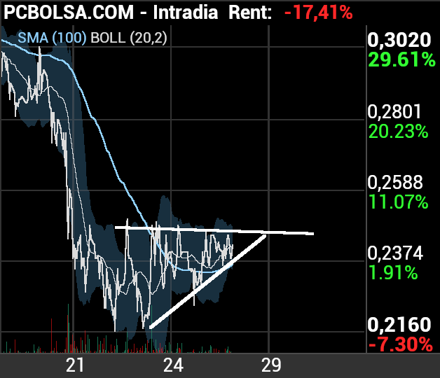 grafico de la accion Vanadi Coffee