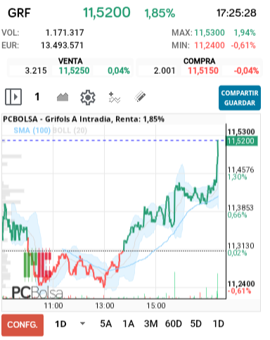 grafico de la accion Grifols A