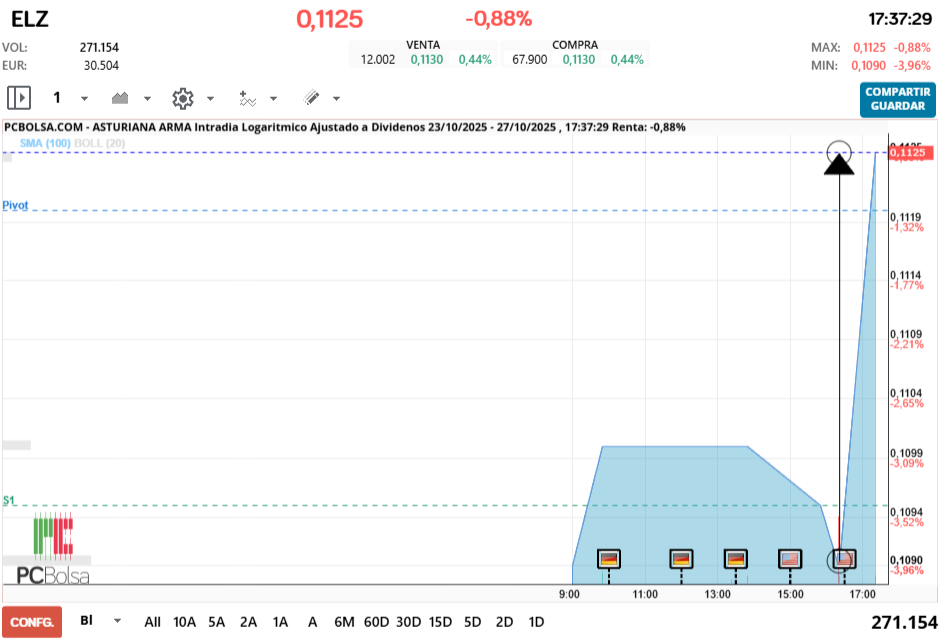 grafico de la accion alfon so