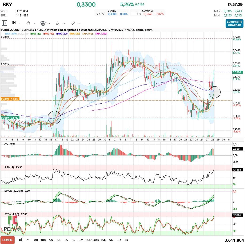 grafico de la accion Berkeley Energia
