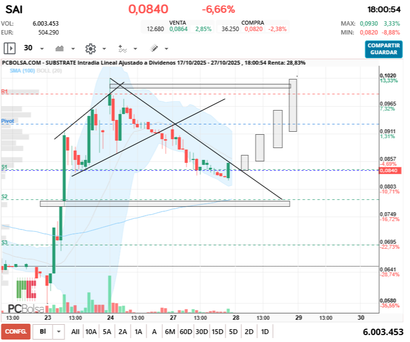 grafico de la accion Substrate