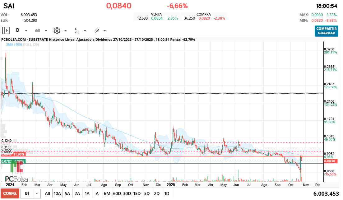 grafico de la accion Substrate