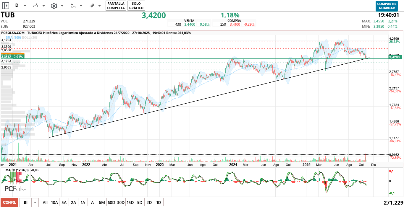 grafico de la accion amcm