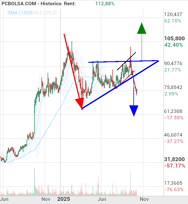 grafico de la accion adri in