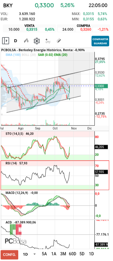 grafico de la accion Berkeley Energia