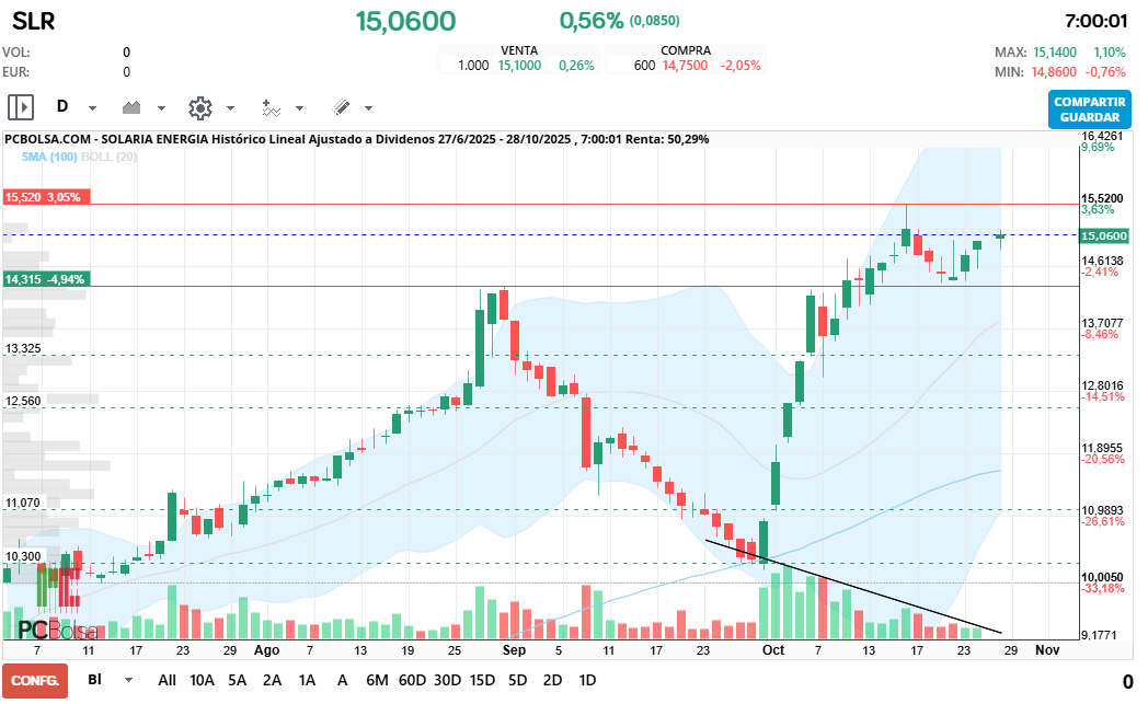 grafico de la accion joseq13