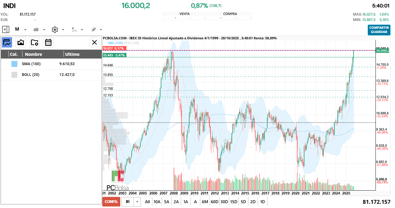 grafico de la accion IBEX 35