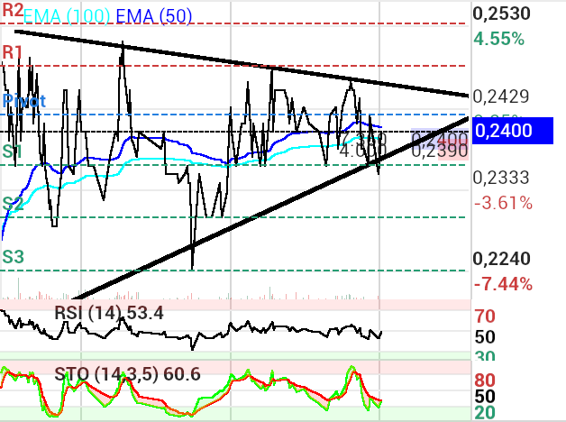 grafico de la accion Vanadi Coffee