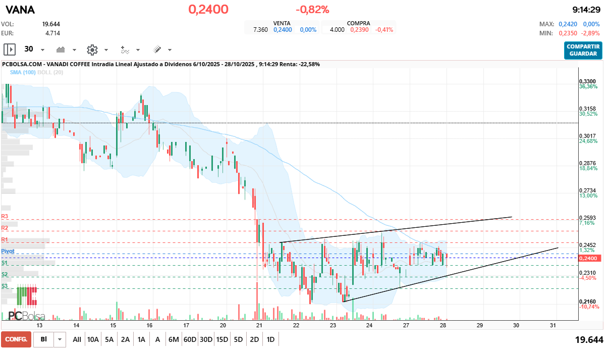 grafico de la accion fenrando_up