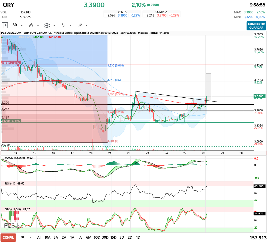 Oryzon Genomics - Posible taza