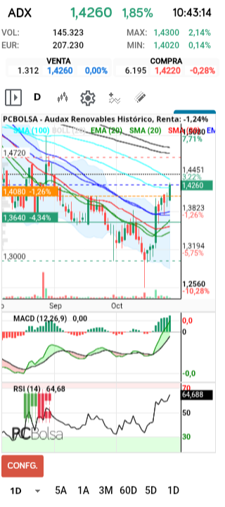 grafico de la accion henr77