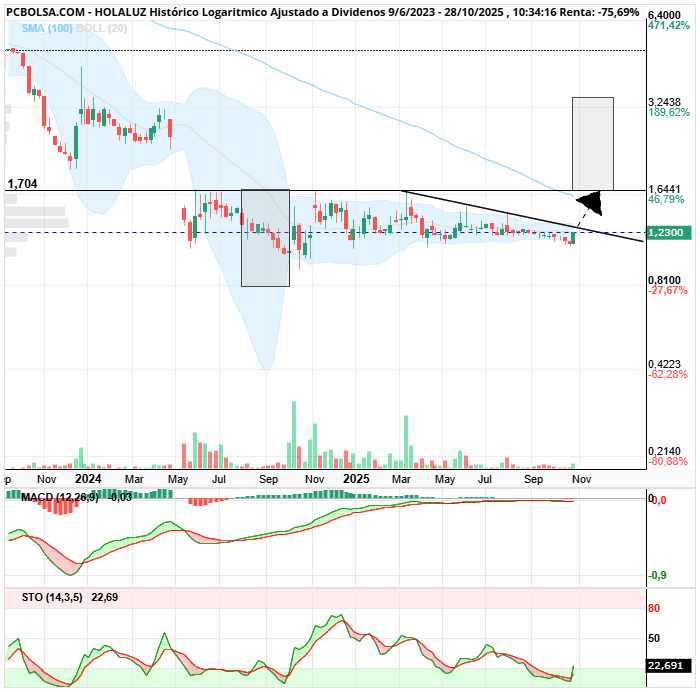 grafico de la accion Holaluz