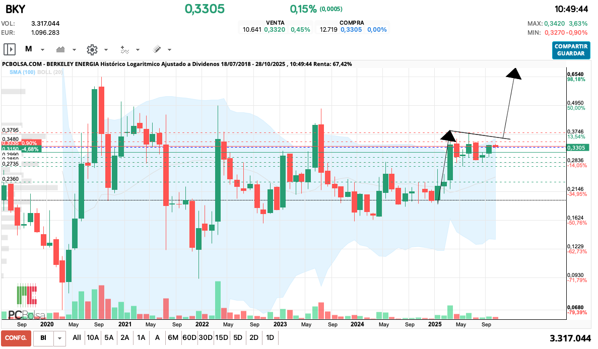 grafico de la accion Berkeley Energia