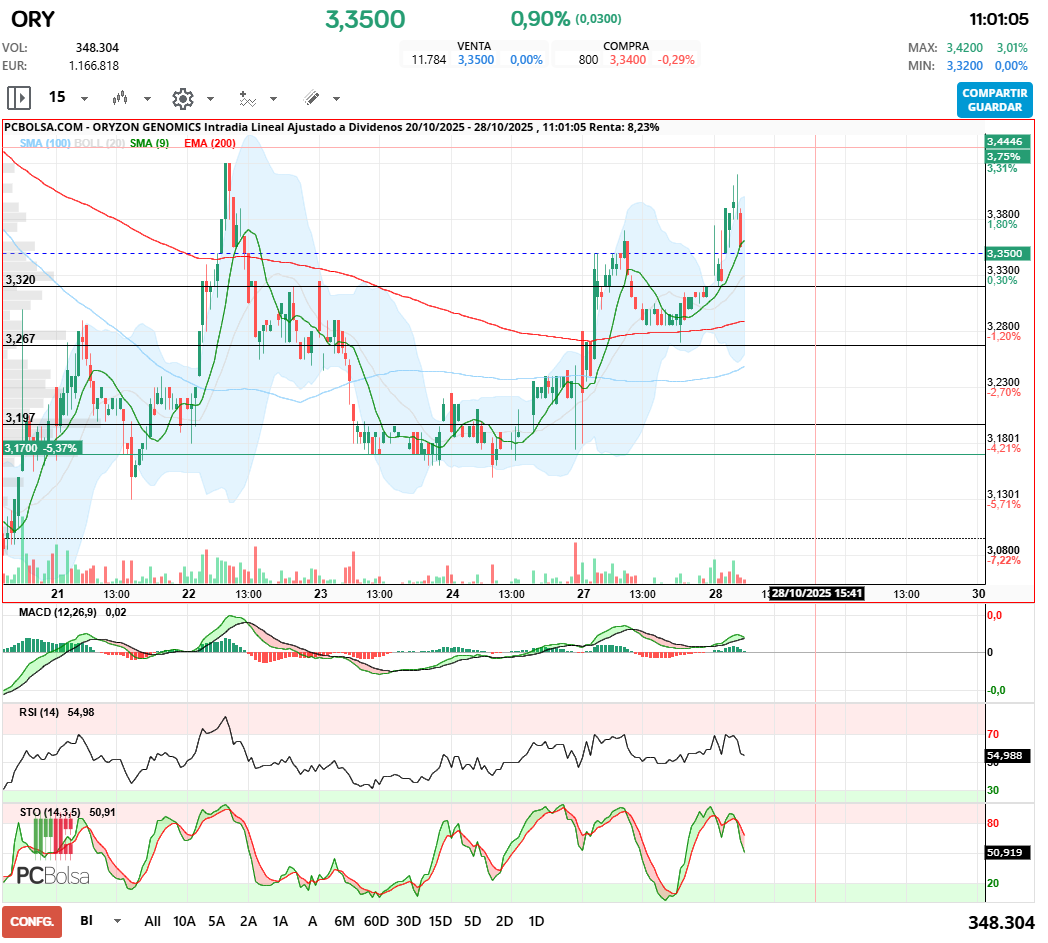 Oryzon Genomics - la han tirado un poco, pero de momento apoyo en su media rápida