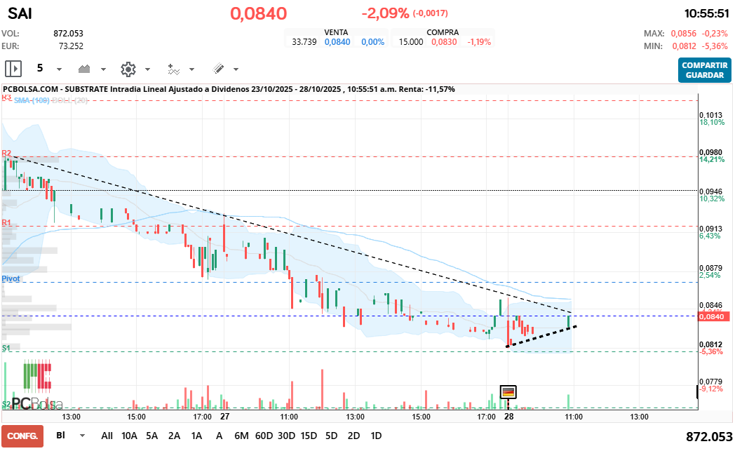 grafico de la accion steelsar