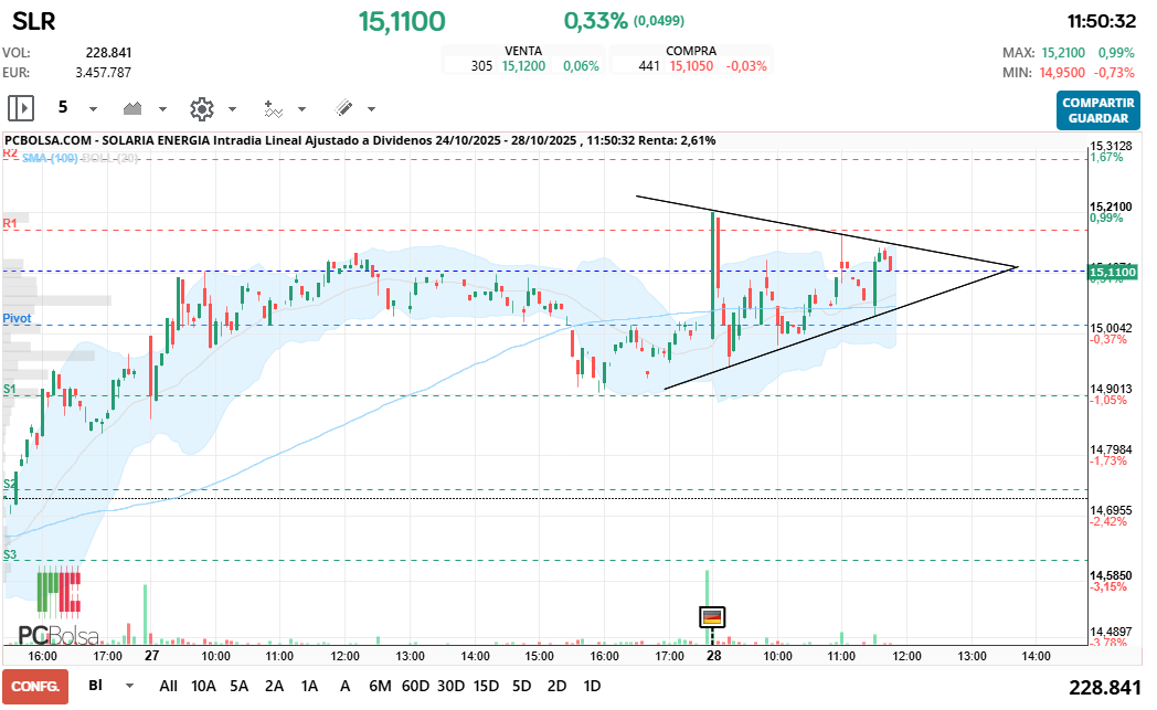 grafico de la accion joseq13