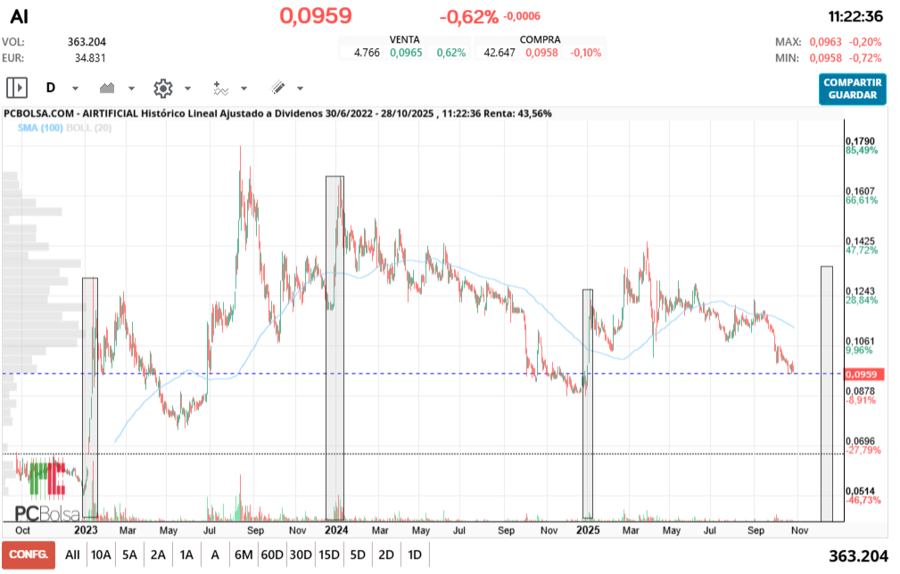 grafico de la accion pga38