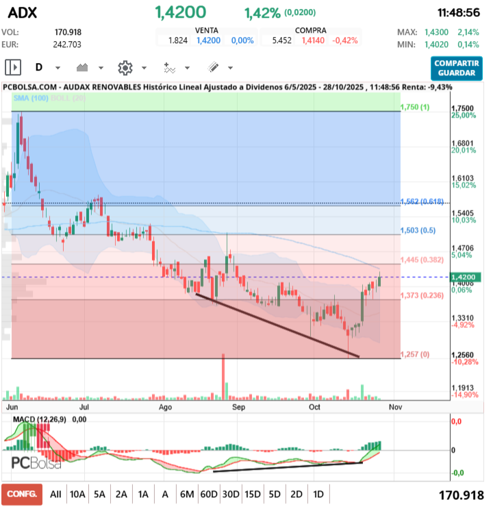 grafico de la accion pga38