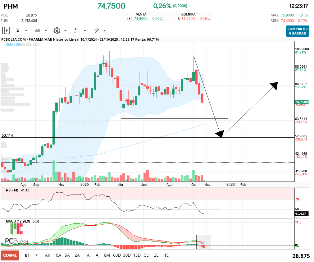 grafico de la accion Pharma Mar