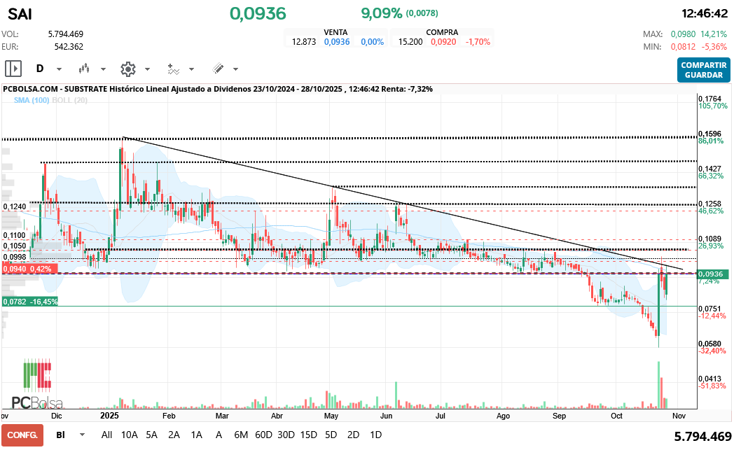 grafico de la accion Substrate