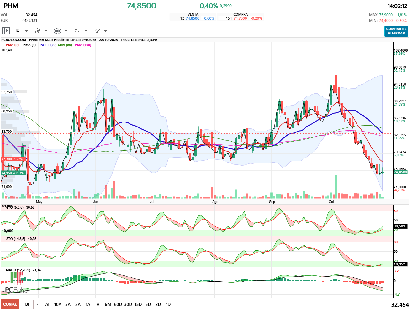 grafico de la accion Pharma Mar