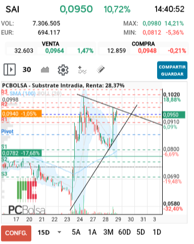 grafico de la accion Substrate