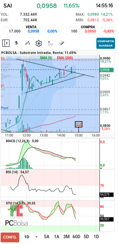 grafico de la accion slaugther