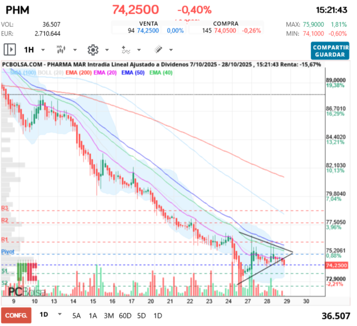 grafico de la accion Pharma Mar