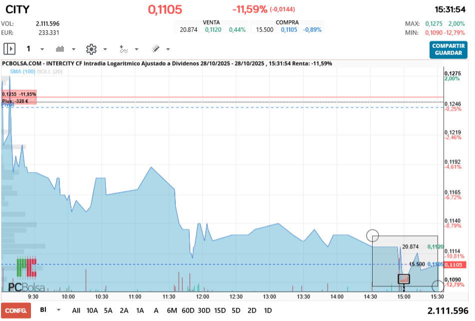 grafico de la accion alfon so