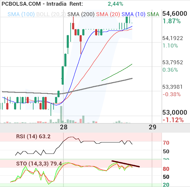 grafico de la accion berto