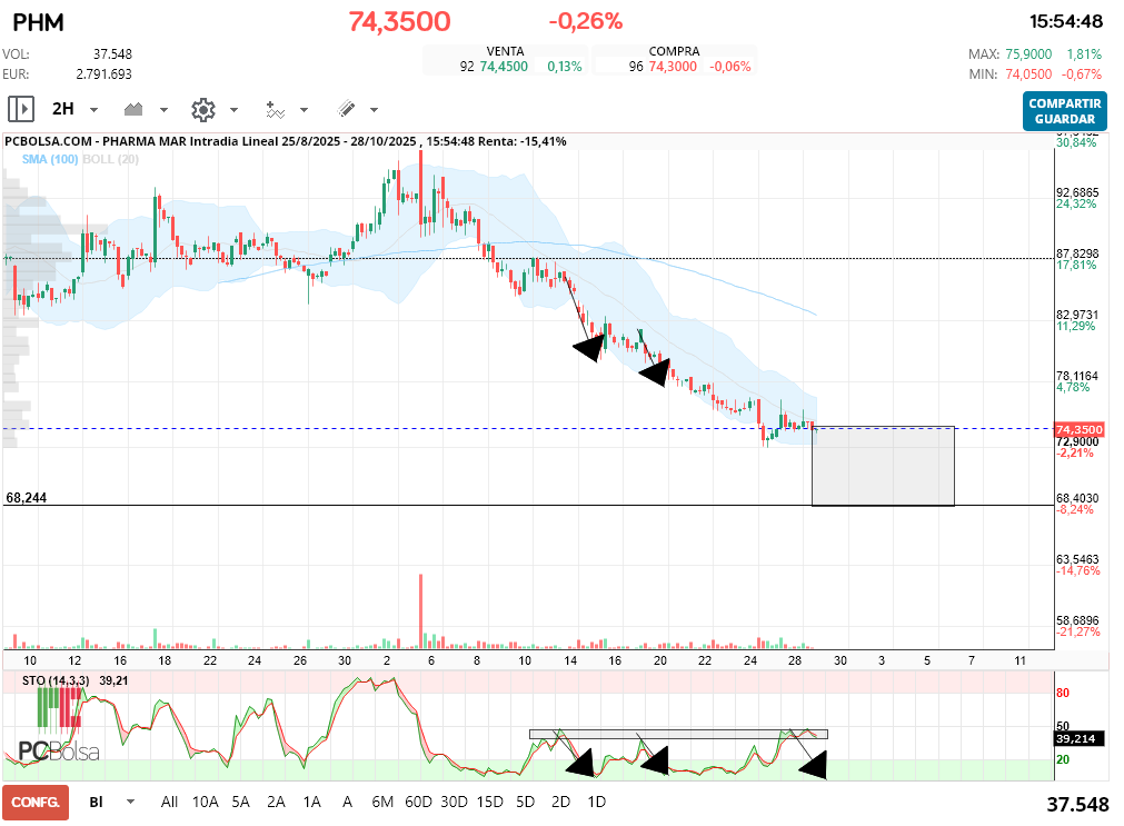 grafico de la accion Pharma Mar
