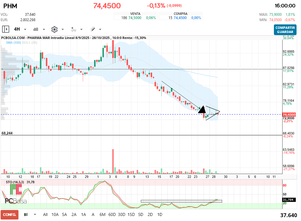 grafico de la accion Pharma Mar