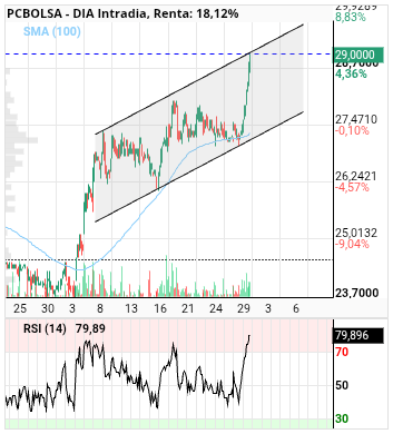grafico de la accion DIA