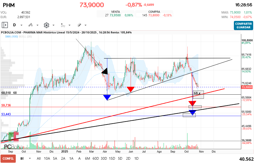 grafico de la accion Pharma Mar