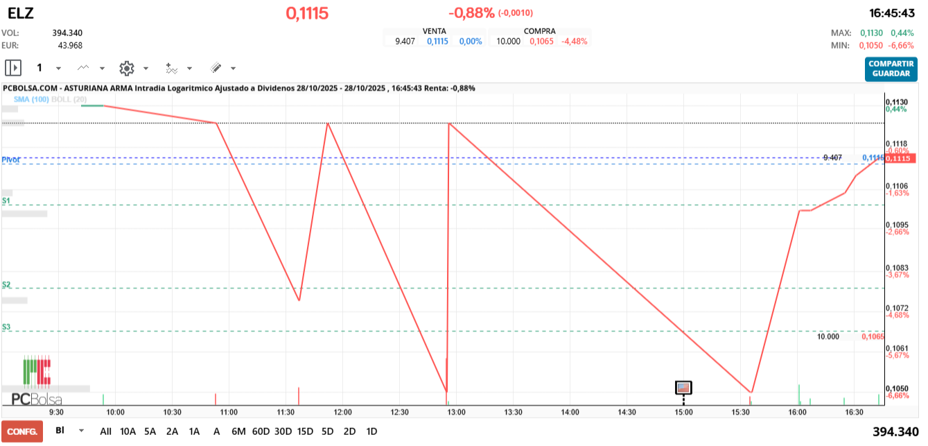 grafico de la accion alfon so