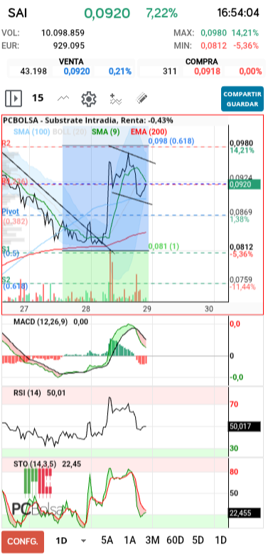 grafico de la accion slaugther