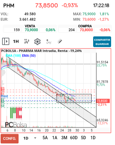 grafico de la accion Pharma Mar