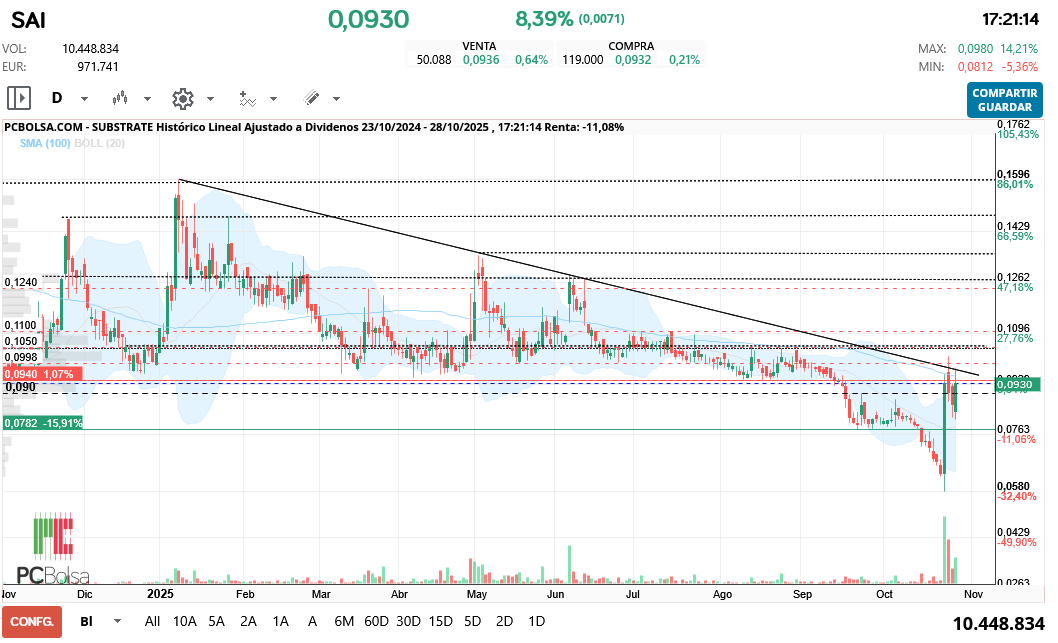 grafico de la accion Substrate