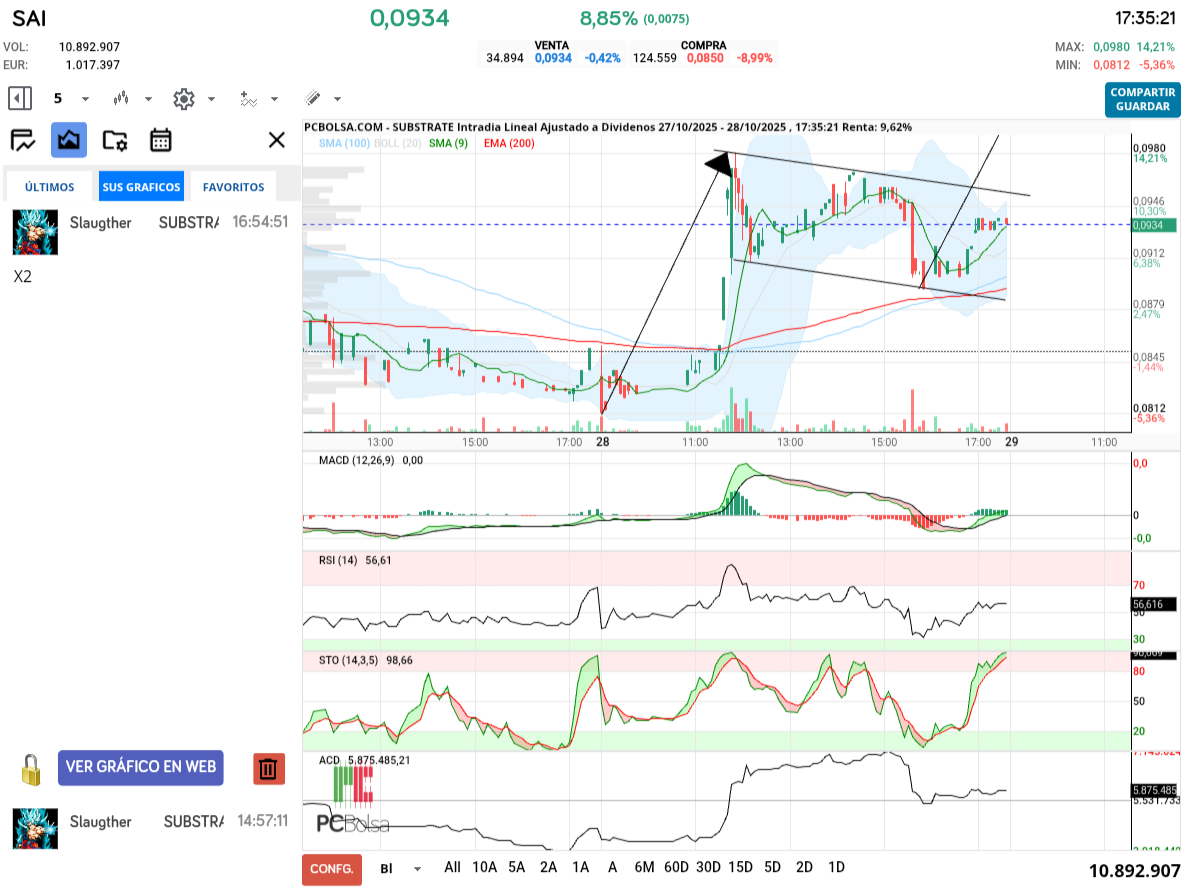 grafico de la accion slaugther