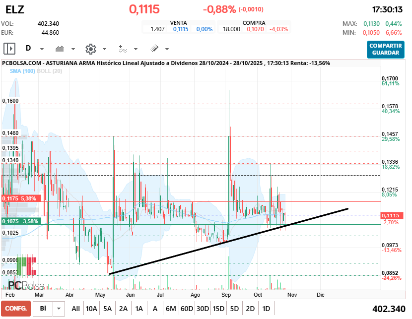 grafico de la accion cayman