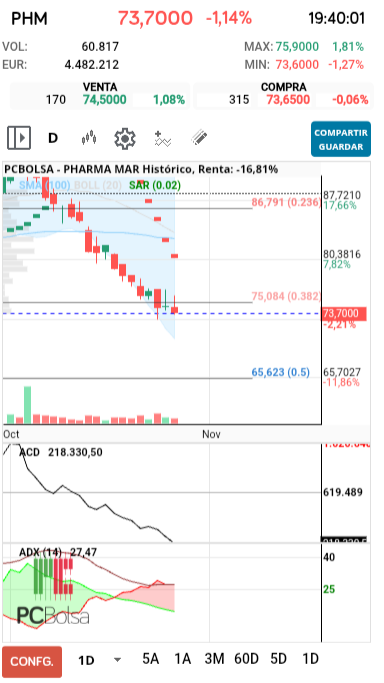 grafico de la accion dmeiga