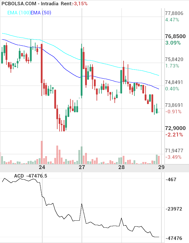 grafico de la accion Pharma Mar