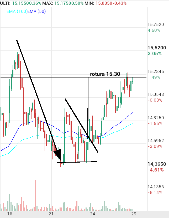 grafico de la accion Solaria Energia