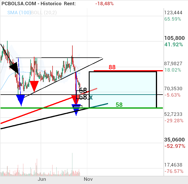 grafico de la accion Pharma Mar