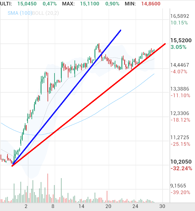 grafico de la accion Solaria Energia