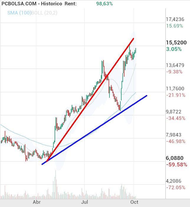 grafico de la accion Solaria Energia