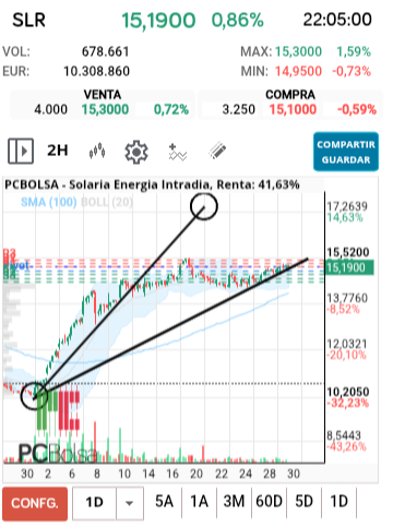 grafico de la accion Solaria Energia
