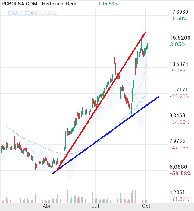 grafico de la accion Solaria Energia