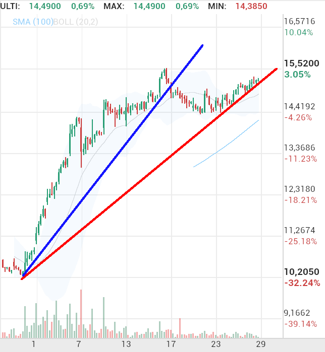 grafico de la accion Solaria Energia